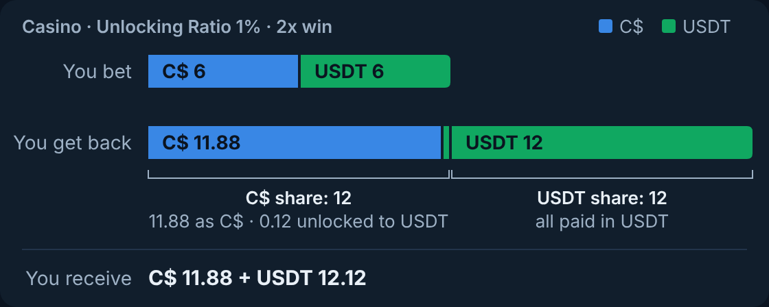 Casino example: you bet C$ 6 and USDT 6 and win at 2x. The C$ share of 12 comes back as C$ 11.88 plus USDT 0.12 unlocked, and the USDT share of 12 is paid in USDT.