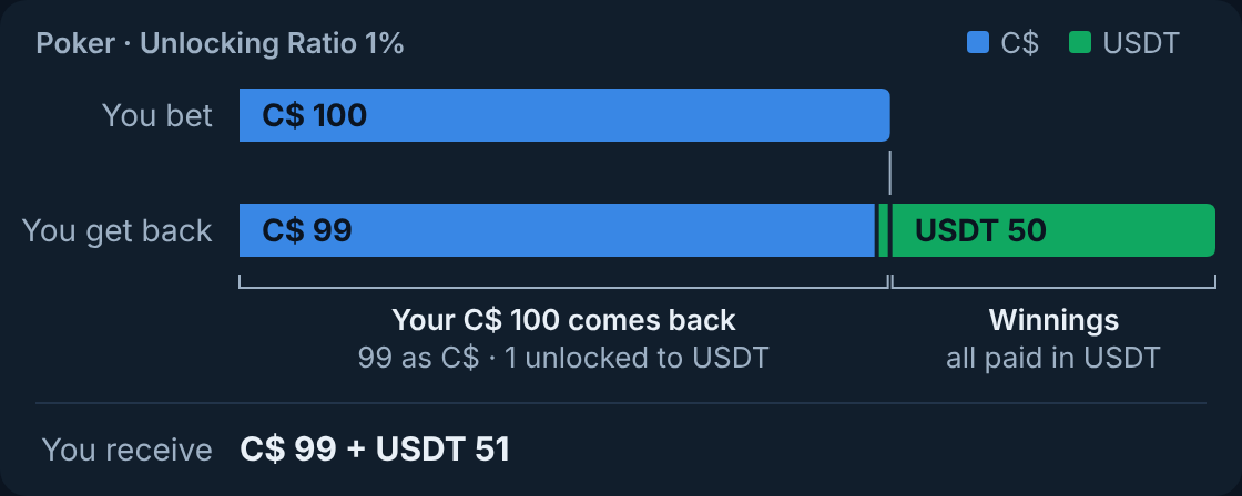 Poker example: you bet C$ 100 and win back 150. Your C$ 100 comes back as C$ 99 plus USDT 1 unlocked, and the 50 in winnings is paid in USDT.